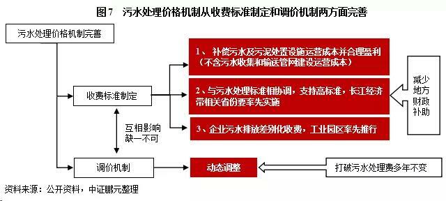 污水處理價(jià)格機(jī)制從收費(fèi)標(biāo)準(zhǔn)制定和調(diào)價(jià)機(jī)制兩方面完善 污水處理價(jià)格機(jī)制從收費(fèi)標(biāo)準(zhǔn)制定和調(diào)價(jià)機(jī)制兩方面完善